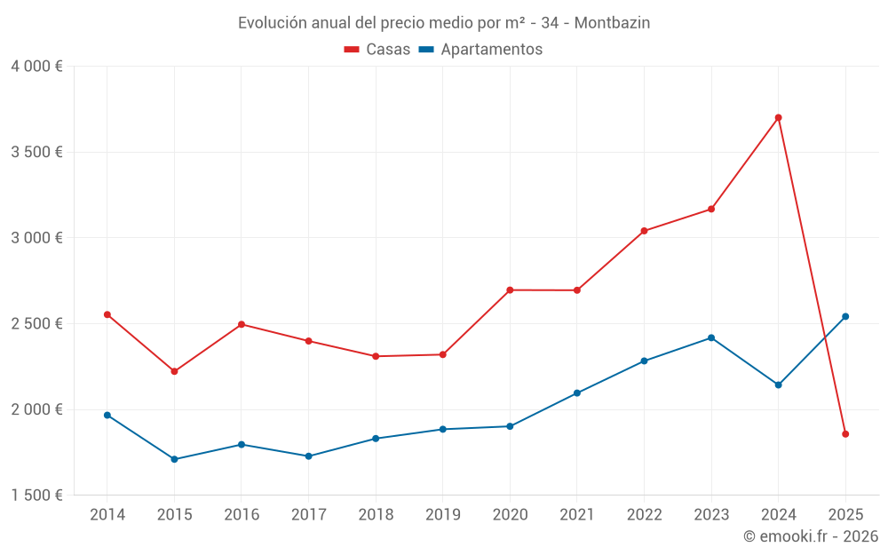Evolución anual del precio medio por m² - 34 - Montbazin