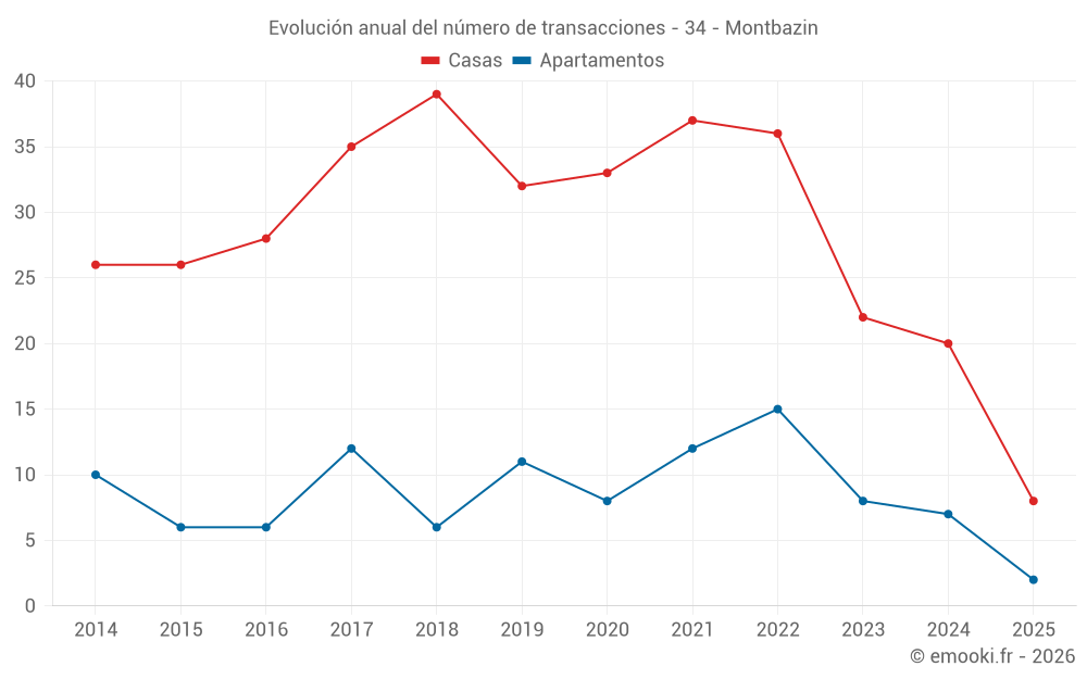Evolución anual del número de transacciones - 34 - Montbazin