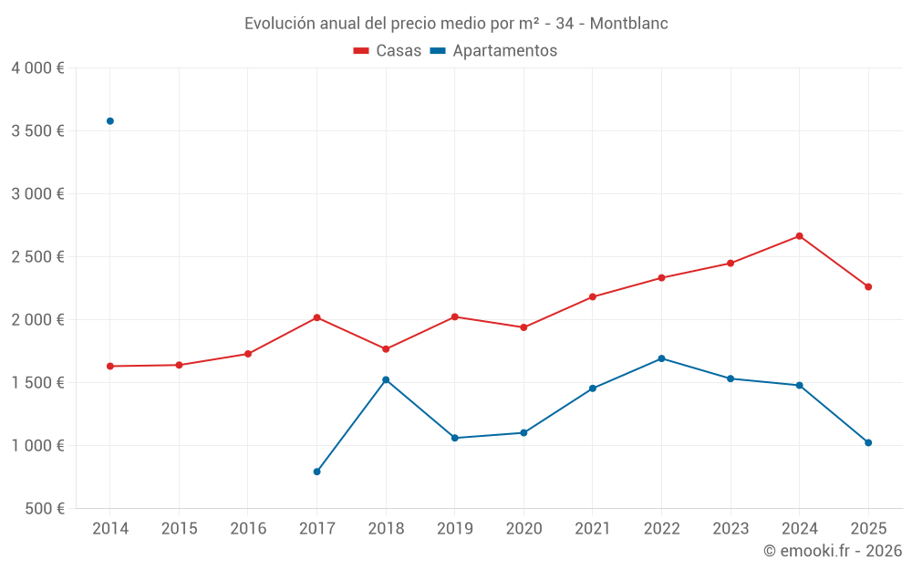 Evolución anual del precio medio por m² - 34 - Montblanc