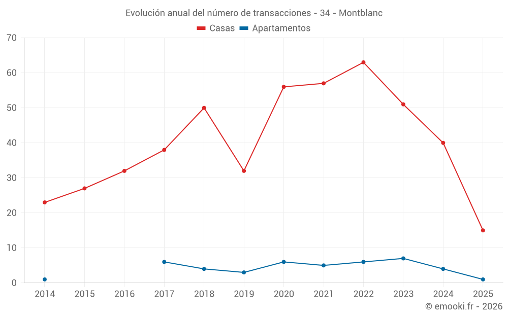 Evolución anual del número de transacciones - 34 - Montblanc