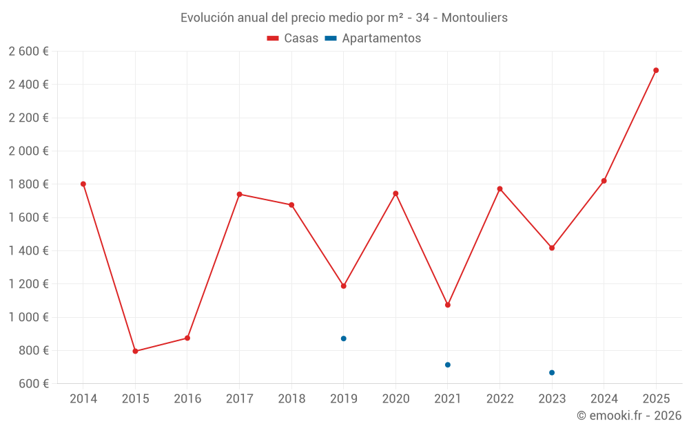 Evolución anual del precio medio por m² - 34 - Montouliers