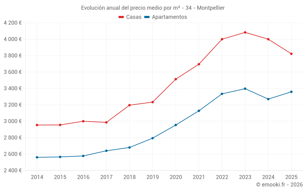 Evolución anual del precio medio por m² - 34 - Montpellier