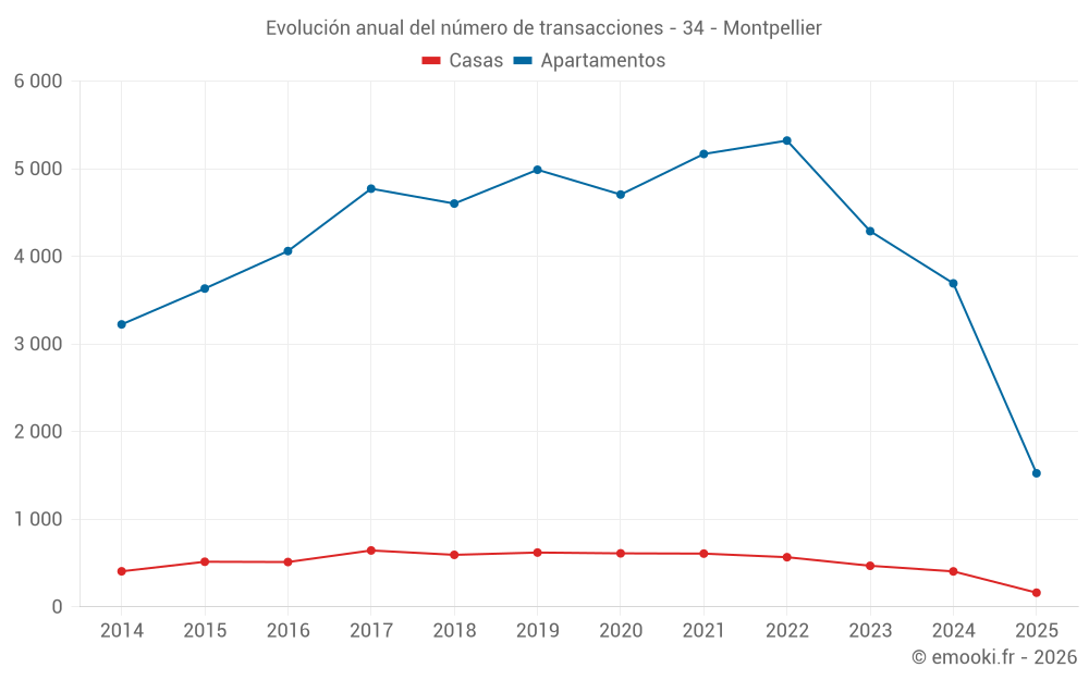Evolución anual del número de transacciones - 34 - Montpellier