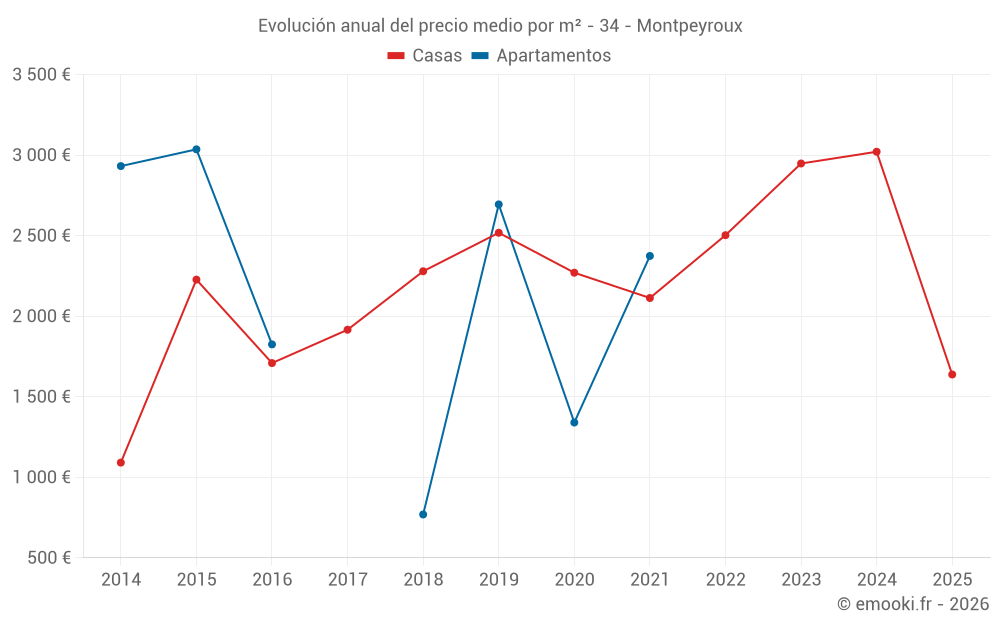 Evolución anual del precio medio por m² - 34 - Montpeyroux