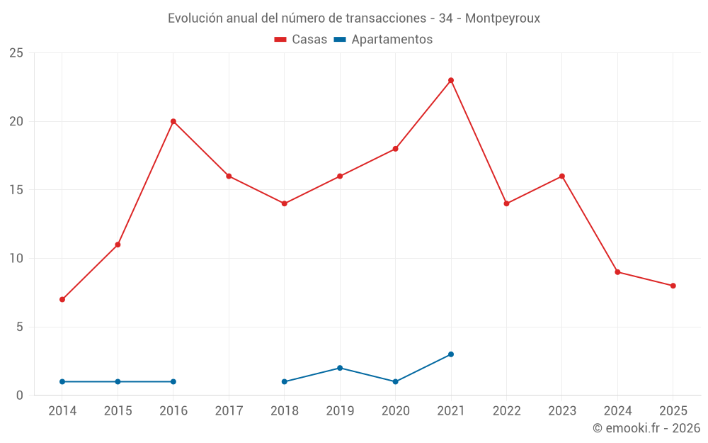 Evolución anual del número de transacciones - 34 - Montpeyroux