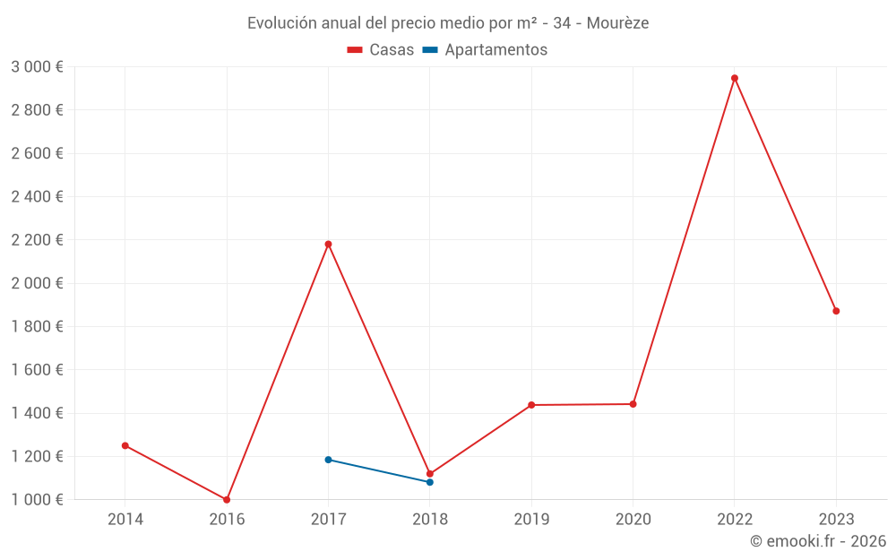 Evolución anual del precio medio por m² - 34 - Mourèze