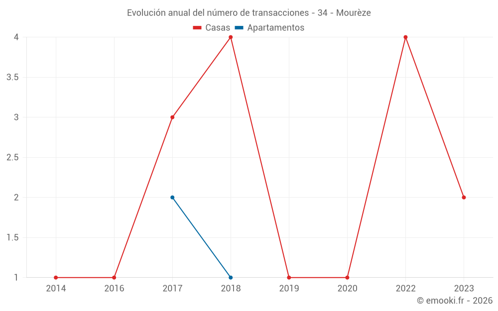 Evolución anual del número de transacciones - 34 - Mourèze