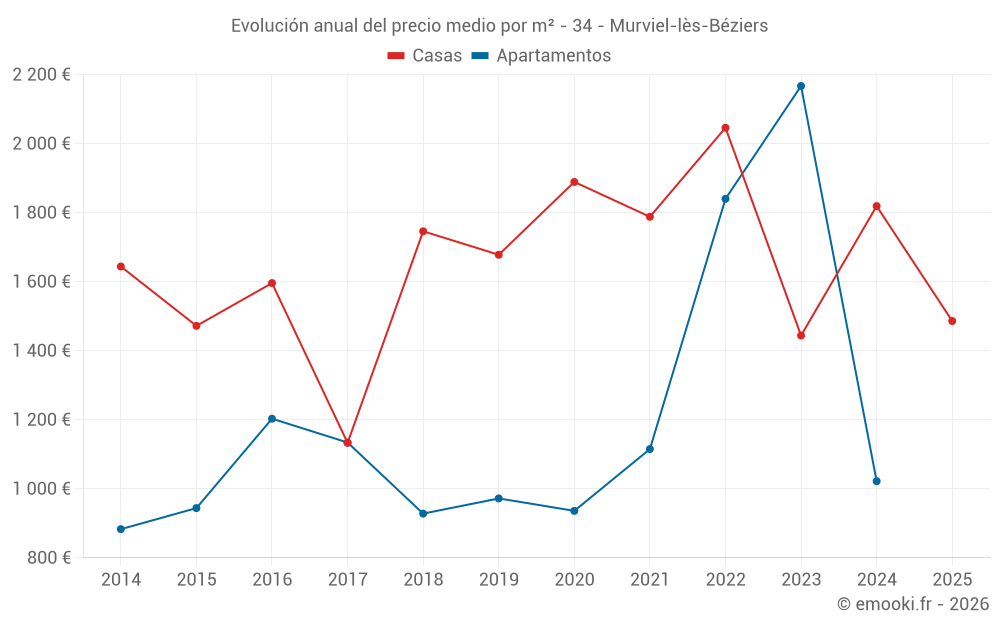 Evolución anual del precio medio por m² - 34 - Murviel-lès-Béziers
