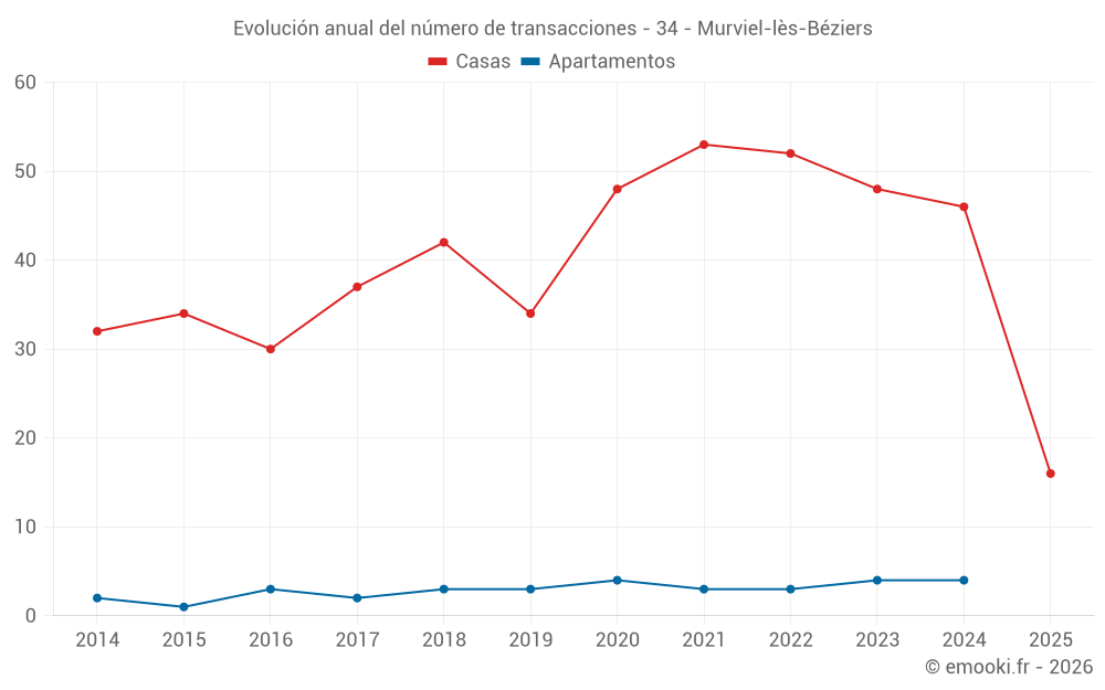 Evolución anual del número de transacciones - 34 - Murviel-lès-Béziers