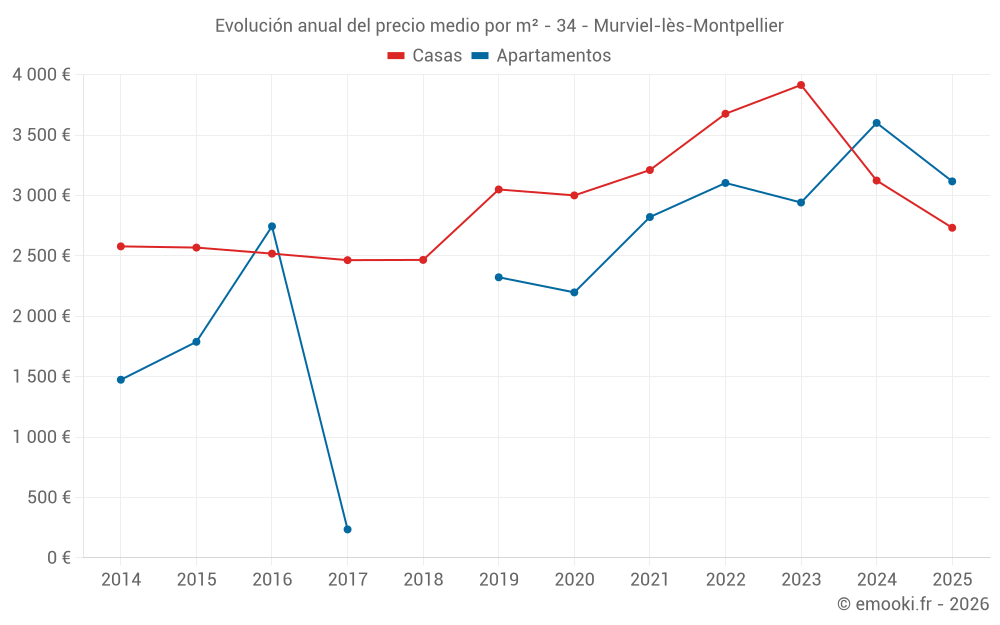 Evolución anual del precio medio por m² - 34 - Murviel-lès-Montpellier