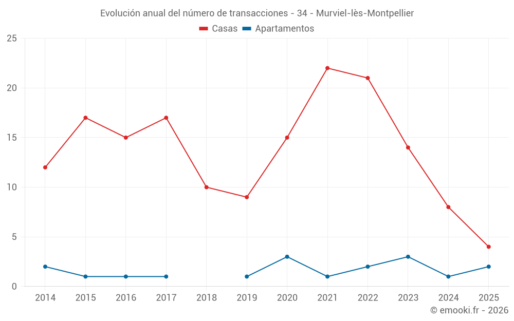 Evolución anual del número de transacciones - 34 - Murviel-lès-Montpellier