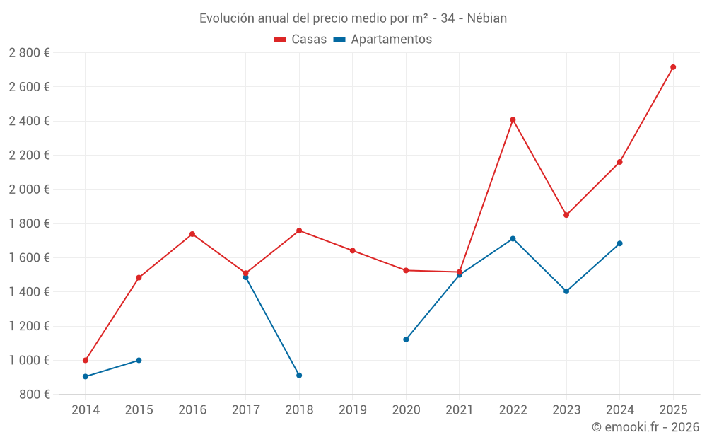 Evolución anual del precio medio por m² - 34 - Nébian