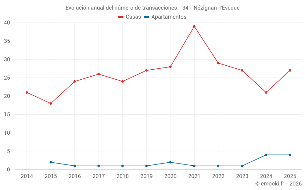 Evolución anual del número de transacciones - 34 - Nézignan-l'Évêque
