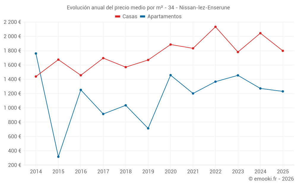 Evolución anual del precio medio por m² - 34 - Nissan-lez-Enserune