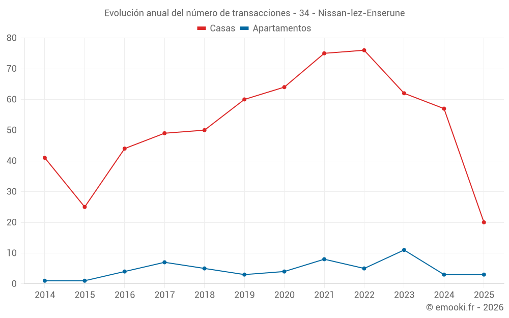 Evolución anual del número de transacciones - 34 - Nissan-lez-Enserune