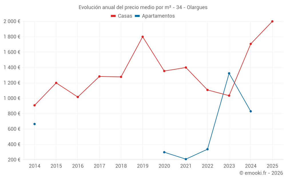 Evolución anual del precio medio por m² - 34 - Olargues
