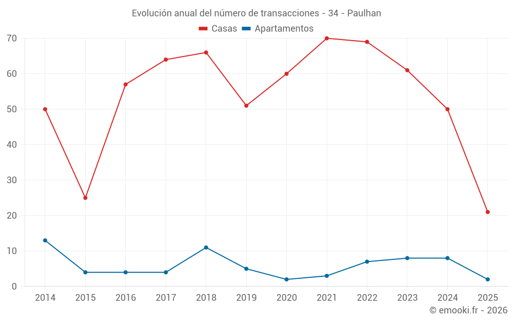 Evolución anual del número de transacciones - 34 - Paulhan