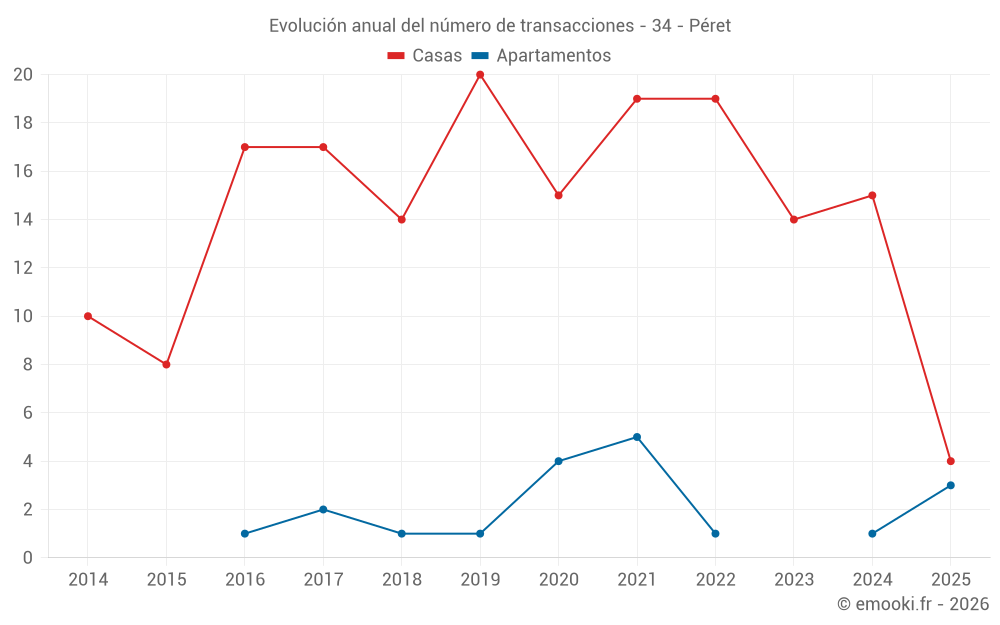 Evolución anual del número de transacciones - 34 - Péret