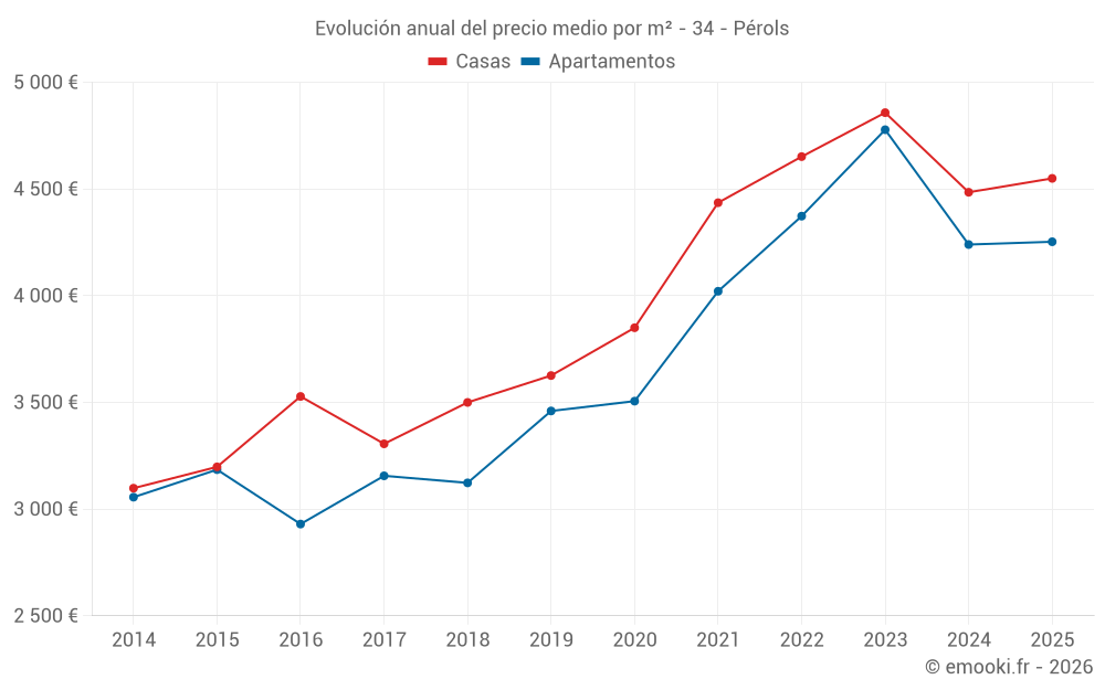 Evolución anual del precio medio por m² - 34 - Pérols