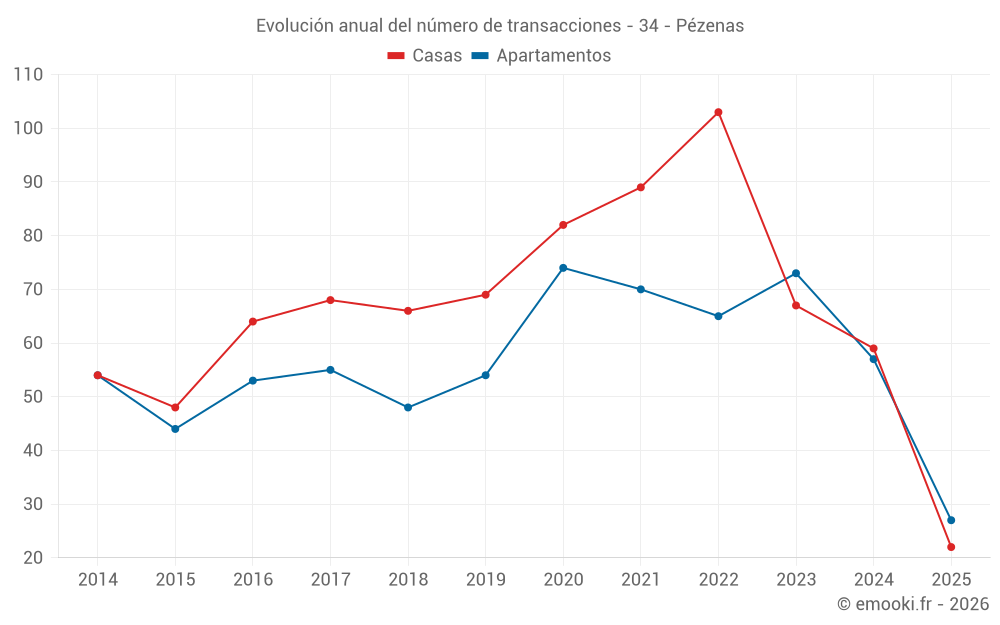 Evolución anual del número de transacciones - 34 - Pézenas