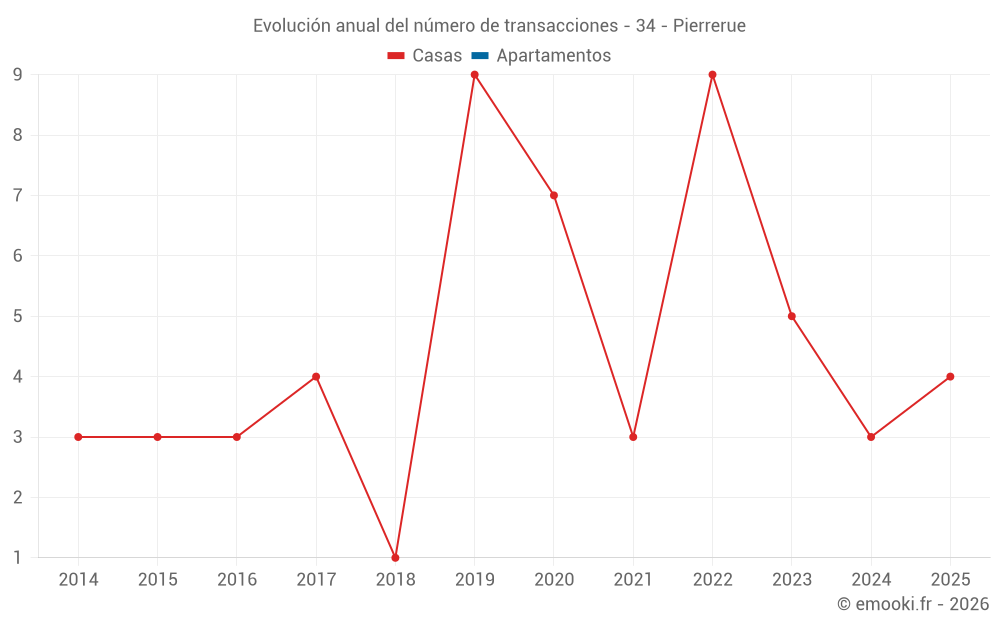 Evolución anual del número de transacciones - 34 - Pierrerue