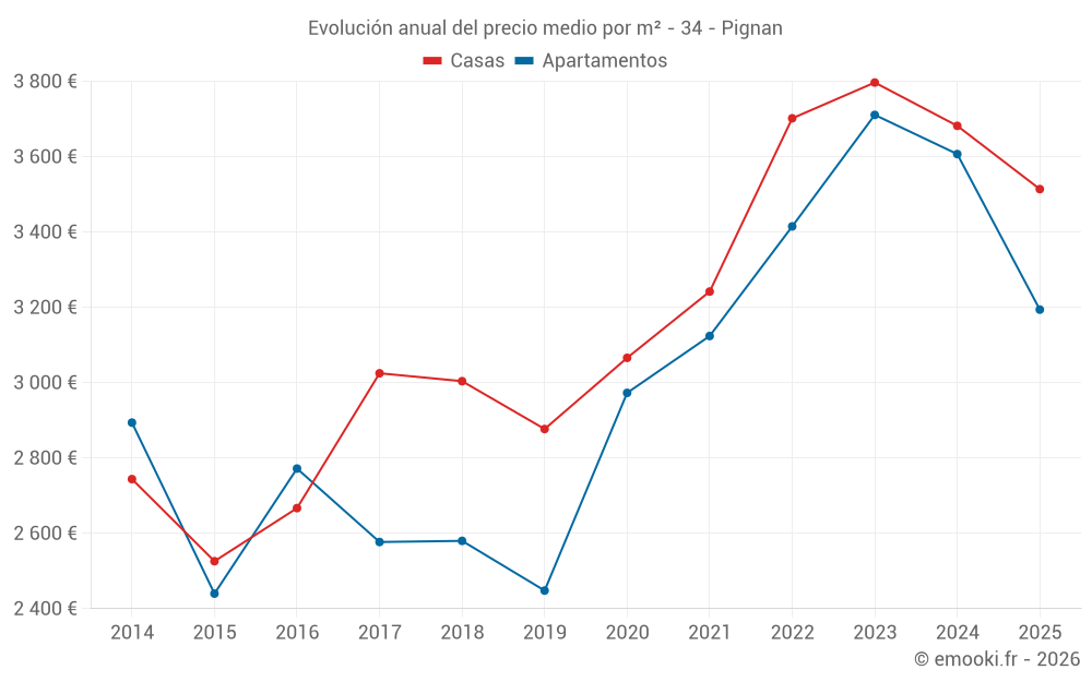 Evolución anual del precio medio por m² - 34 - Pignan