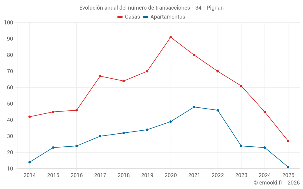 Evolución anual del número de transacciones - 34 - Pignan