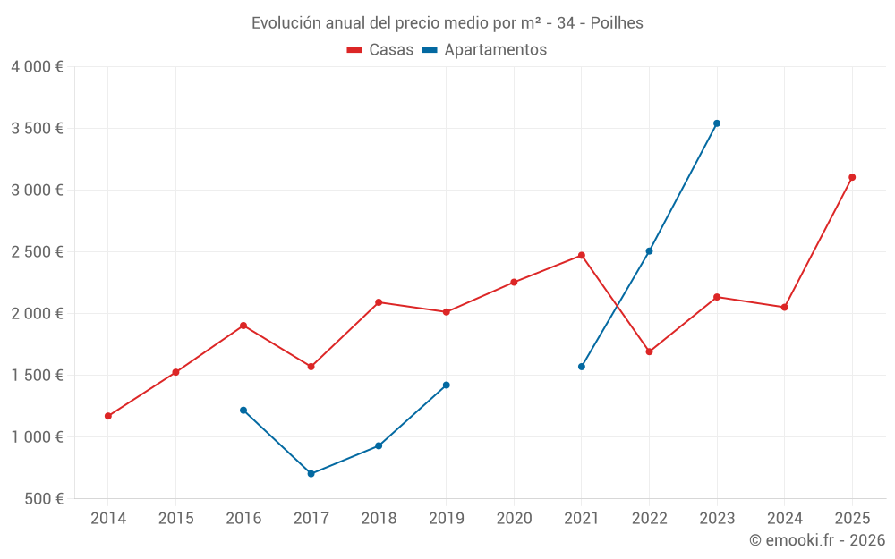 Evolución anual del precio medio por m² - 34 - Poilhes