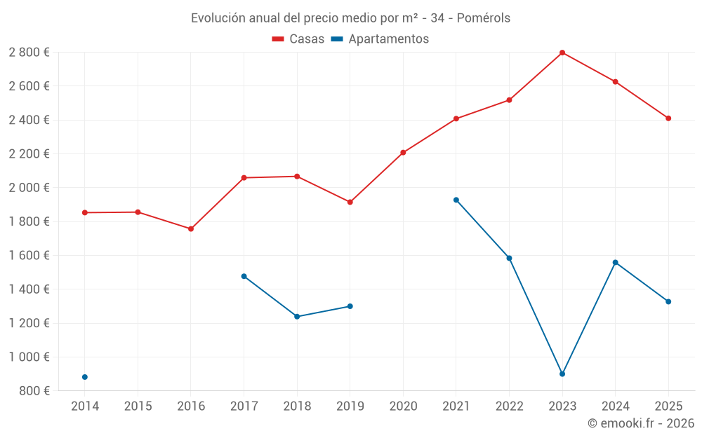Evolución anual del precio medio por m² - 34 - Pomérols