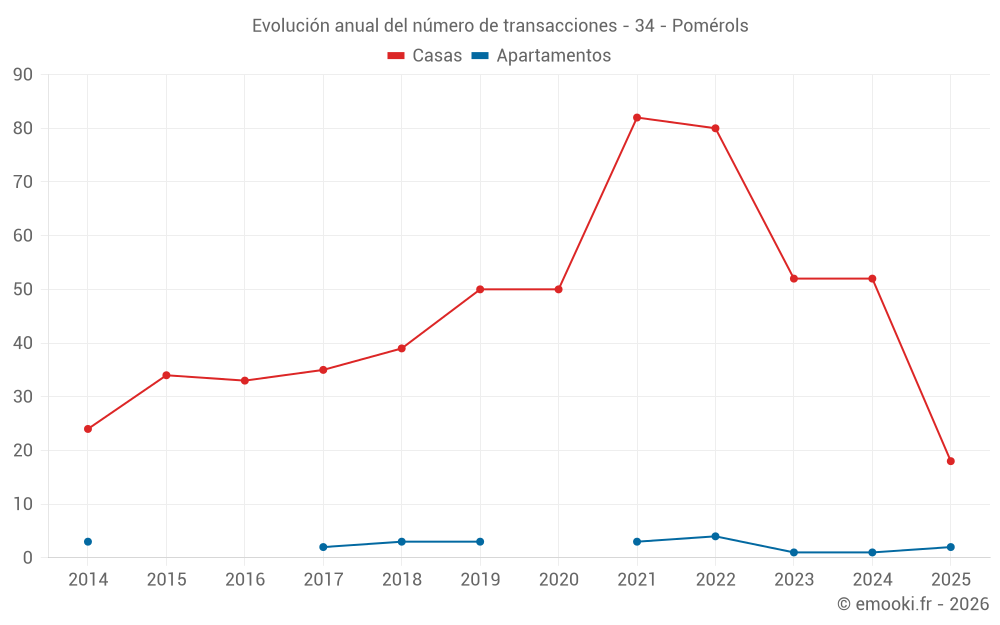 Evolución anual del número de transacciones - 34 - Pomérols