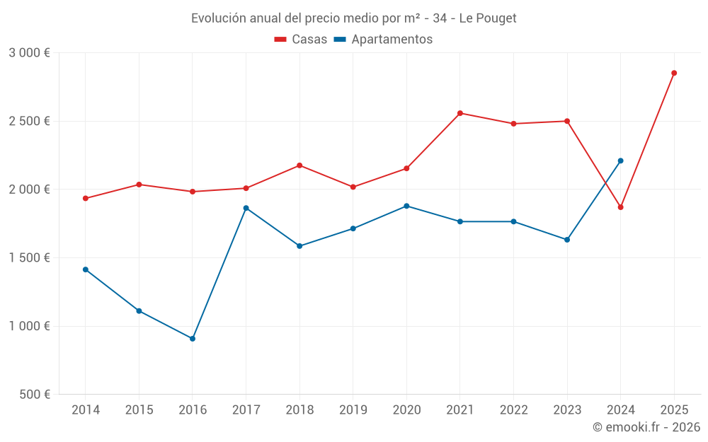 Evolución anual del precio medio por m² - 34 - Le Pouget