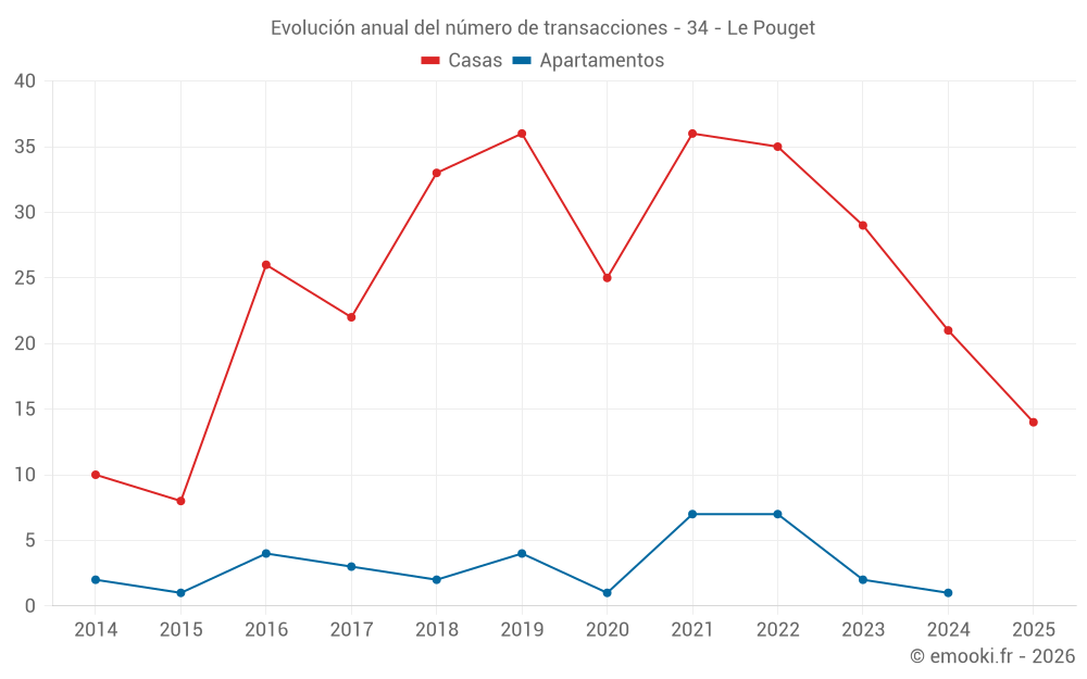 Evolución anual del número de transacciones - 34 - Le Pouget