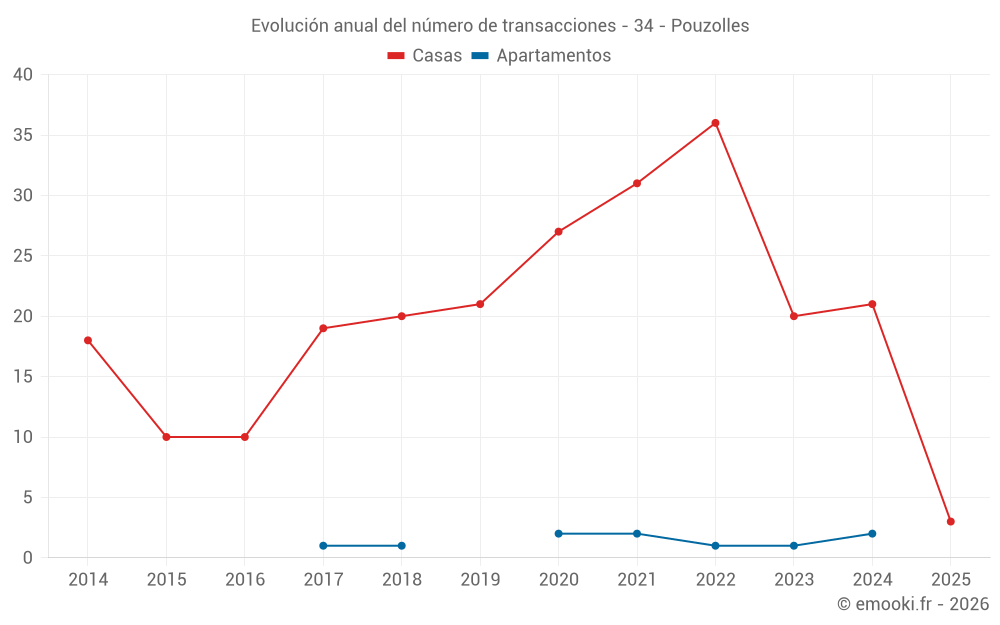 Evolución anual del número de transacciones - 34 - Pouzolles