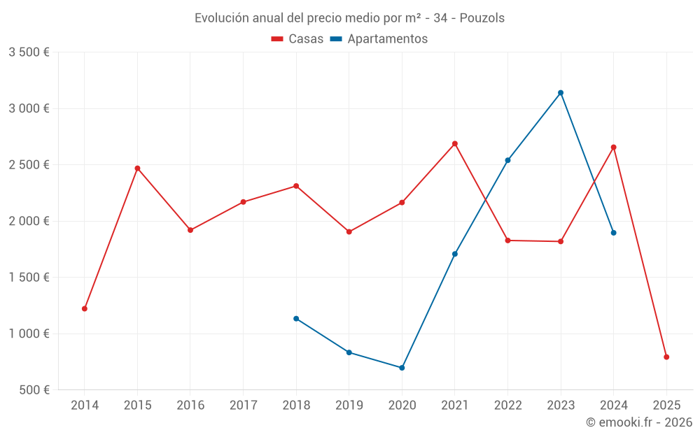 Evolución anual del precio medio por m² - 34 - Pouzols