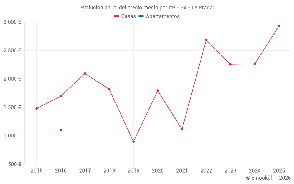 Evolución anual del precio medio por m² - 34 - Le Pradal