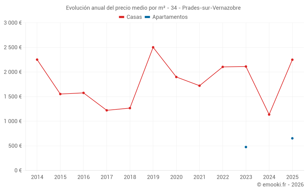 Evolución anual del precio medio por m² - 34 - Prades-sur-Vernazobre