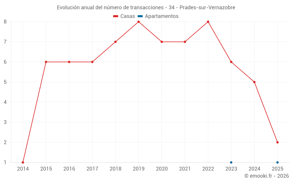 Evolución anual del número de transacciones - 34 - Prades-sur-Vernazobre