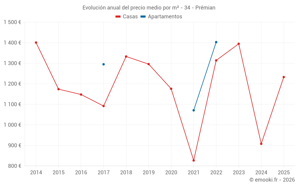 Evolución anual del precio medio por m² - 34 - Prémian