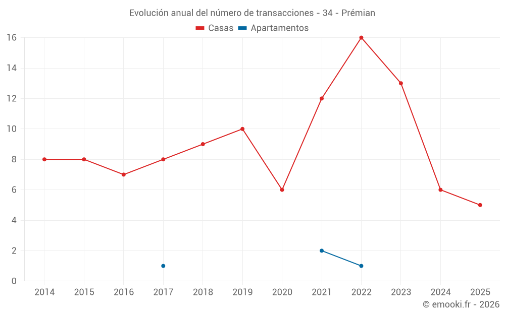 Evolución anual del número de transacciones - 34 - Prémian