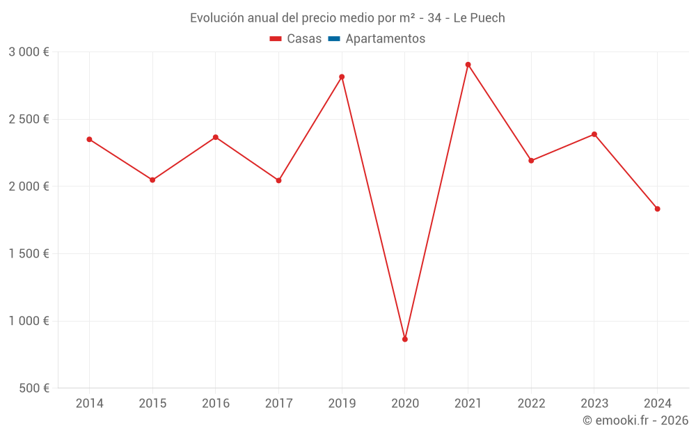 Evolución anual del precio medio por m² - 34 - Le Puech