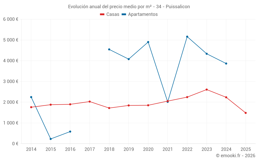 Evolución anual del precio medio por m² - 34 - Puissalicon