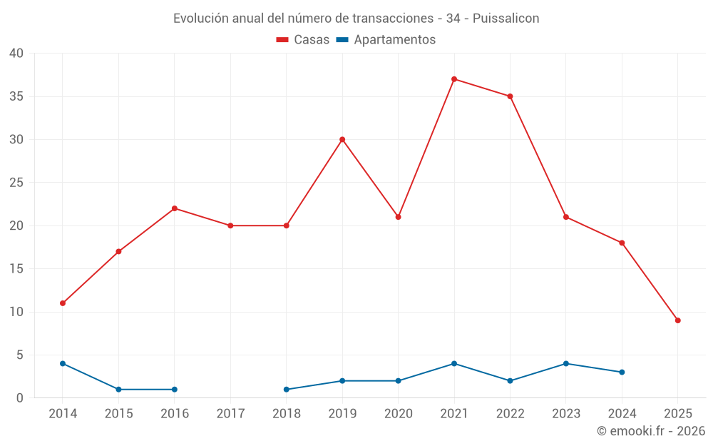 Evolución anual del número de transacciones - 34 - Puissalicon