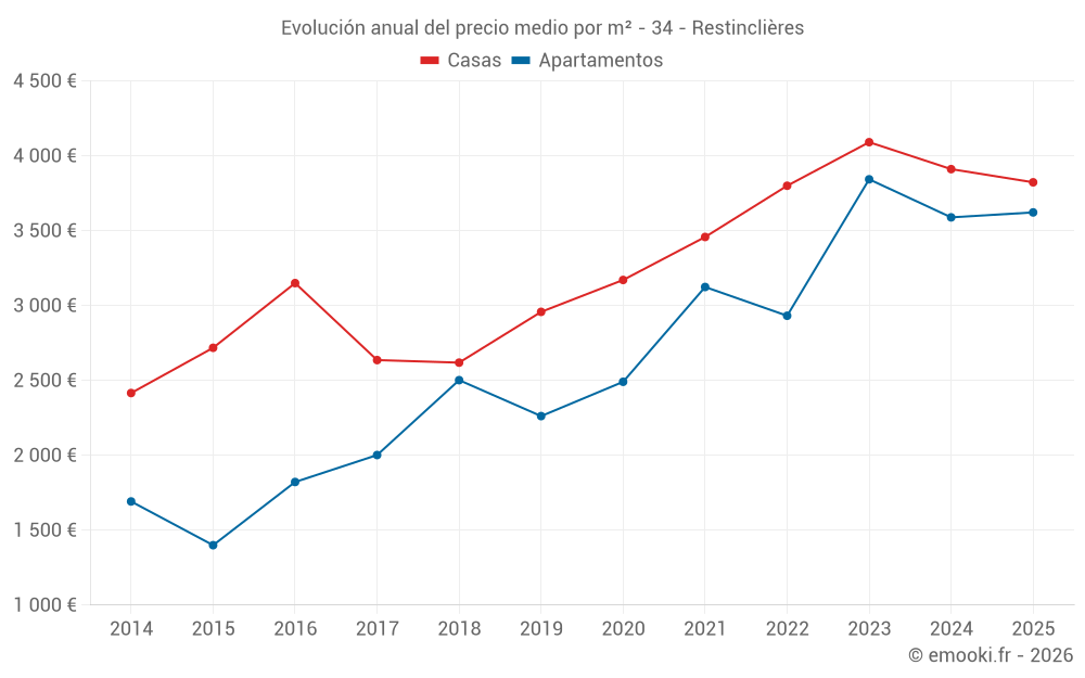Evolución anual del precio medio por m² - 34 - Restinclières