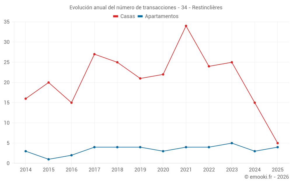 Evolución anual del número de transacciones - 34 - Restinclières