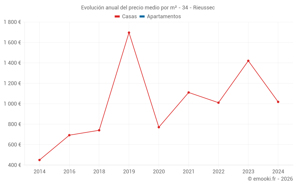Evolución anual del precio medio por m² - 34 - Rieussec