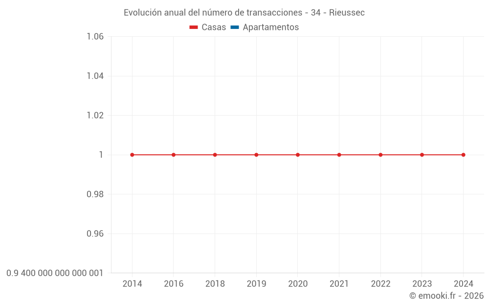 Evolución anual del número de transacciones - 34 - Rieussec
