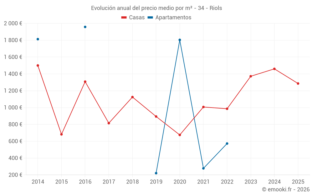 Evolución anual del precio medio por m² - 34 - Riols