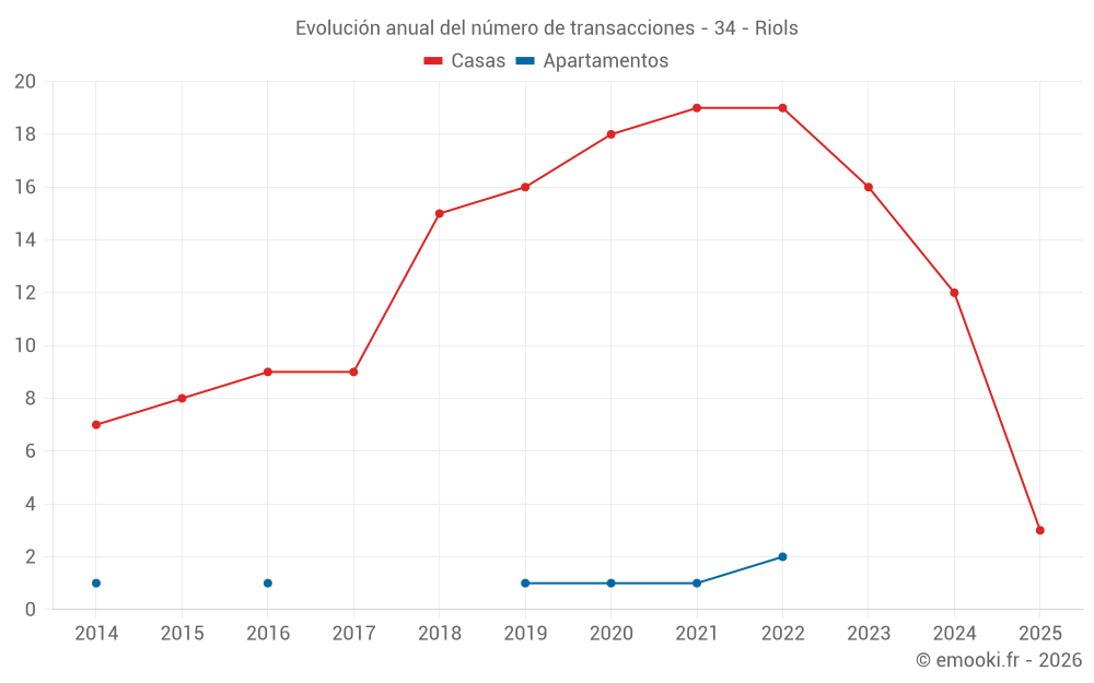 Evolución anual del número de transacciones - 34 - Riols