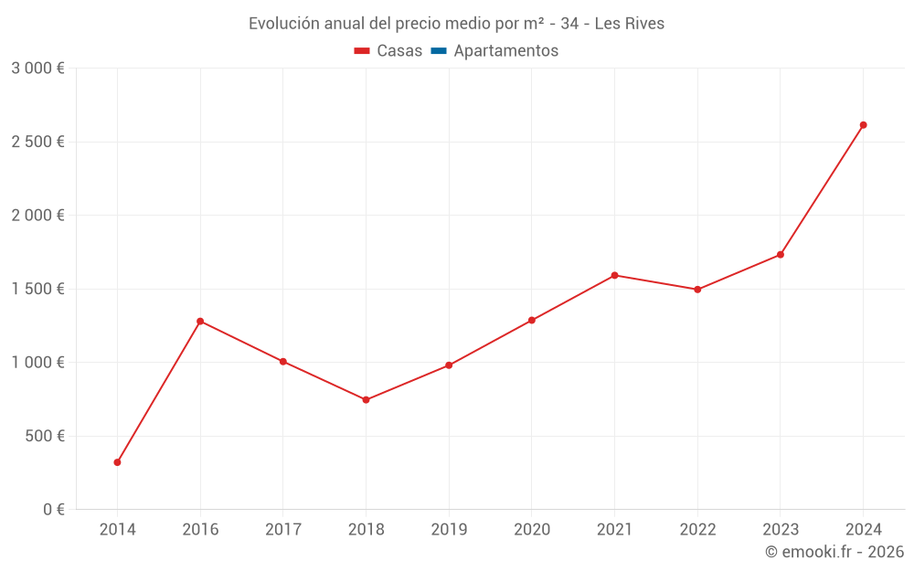 Evolución anual del precio medio por m² - 34 - Les Rives
