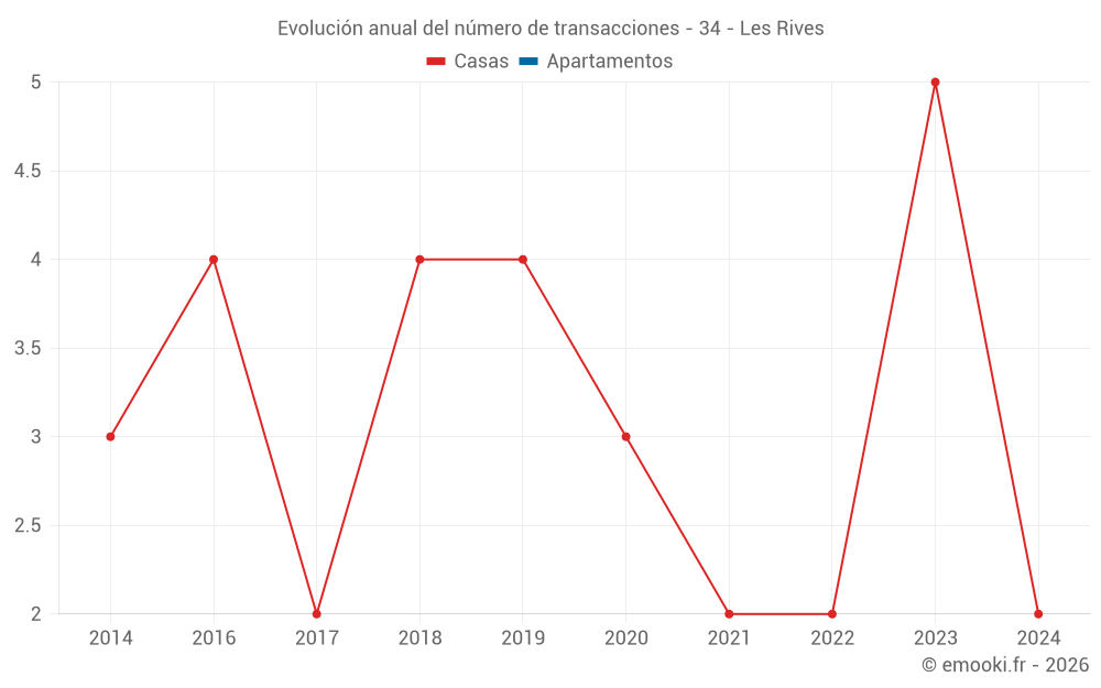 Evolución anual del número de transacciones - 34 - Les Rives